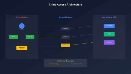 中国用户访问架构图