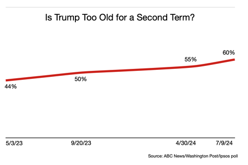 trump too old poll