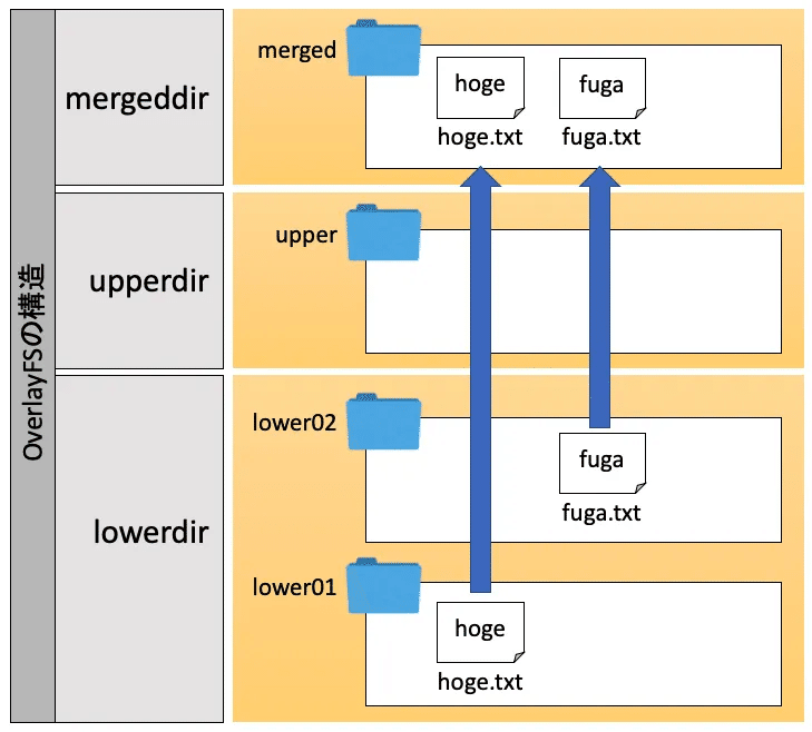 Unir directorios en Linux con OverlayFS y UnionFS-FUSE