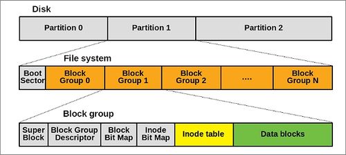 Ext2 File System Structure