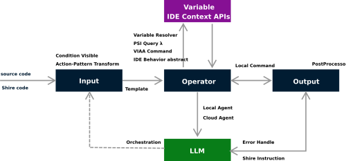 Shire Data Architecture