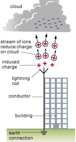 What is Lightning Conductor? - QS Study