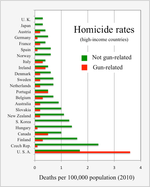 2010 homicide rates gun versus non gun high income countries