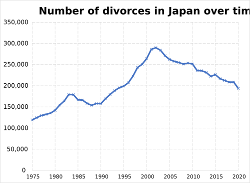 Number of divorces in Japan over time