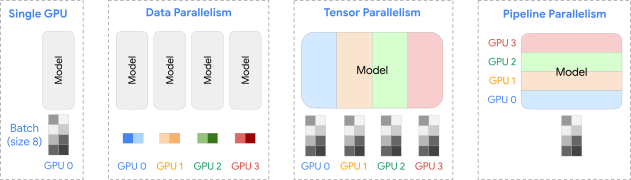 Data Parallelism vs Tensor Parallelism vs Pipeline Parallelism on Single Node Multi-GPU setup