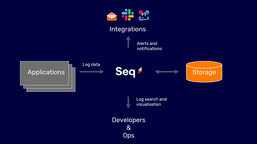 Consultar la versión y la clave secreta de Seq en Docker