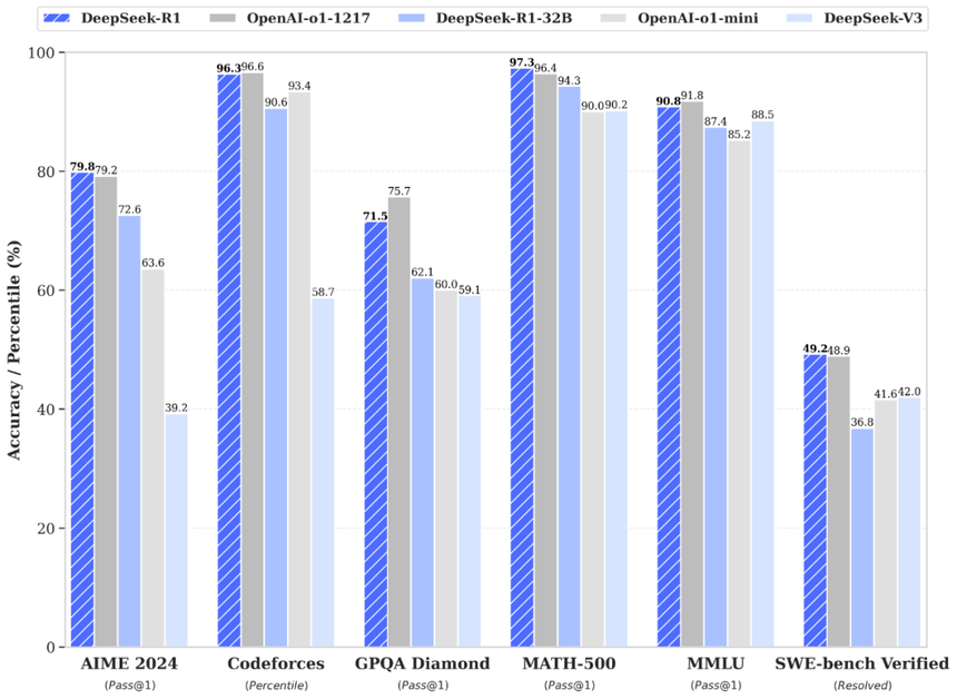 deepseek r1 benchmark