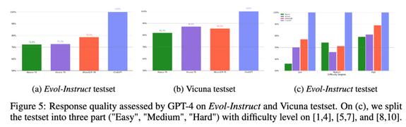 斯坦福发布最新大模型排行榜AlpacaEval，微软WizardLM登顶开源模型第一