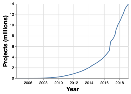 maven repository artifact growth