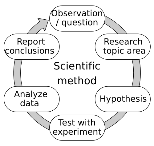 the scientific method