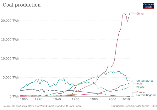 historical coal production of different countries