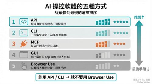 AI 操控軟體的五種方式排行：API、CLI、MCP、GUI、Browser Use 比較表