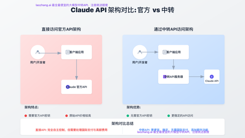 Claude API访问架构图，对比直接访问与中转API的架构差异