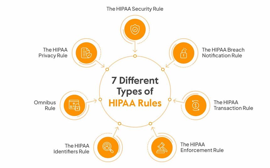 7 Different Types of HIPAA Rules