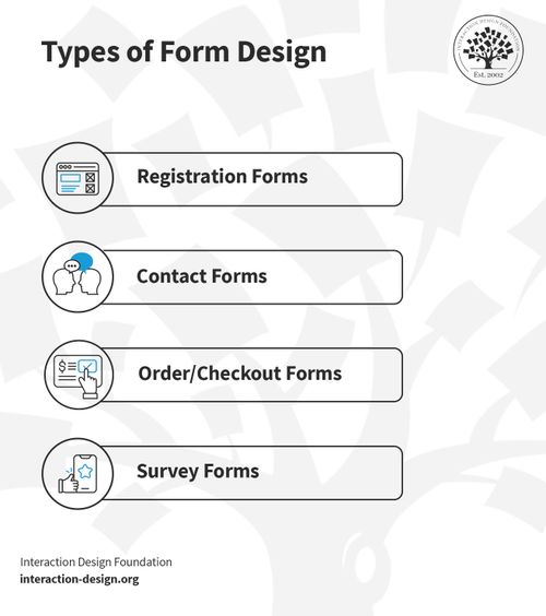 Four common form designs: Registration, contact, order/checkout and survey forms.