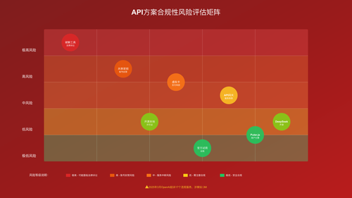 API方案合规性风险评估图