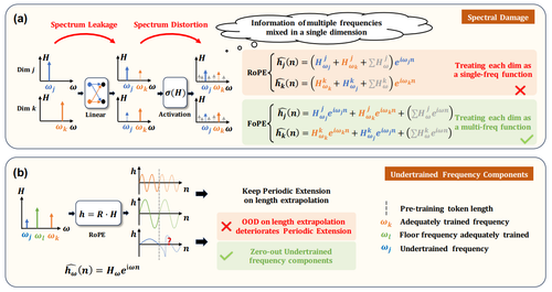 The reasons why RoPE’s periodic extension deteriorates and how FoPE addresses these issues to improve length generalization.