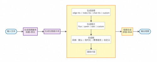 视频生成流程图