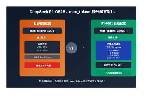deepseek r1 0528 max tokens parameter optimization guide image 0 图示