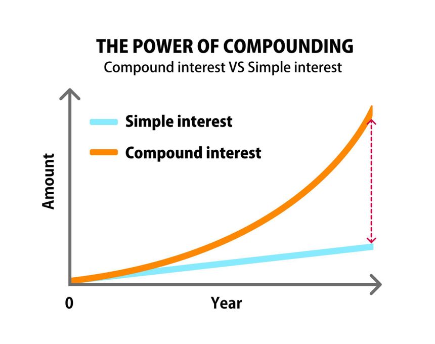 compound interest