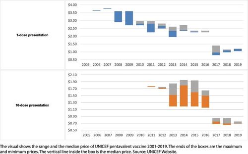 All pentavalent vaccine prices fell and price discrimination almost vanished. Graph by Gavi; non-UNICEF prices not shown