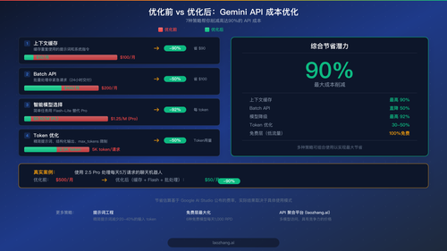 优化前后成本对比，展示最高90%的节省效果