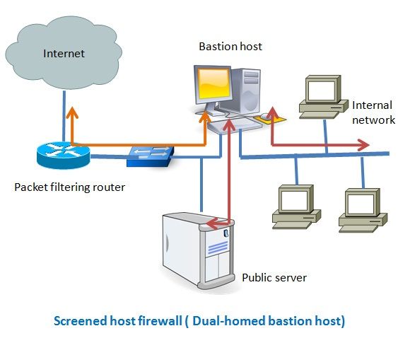 Screened Host Architecture