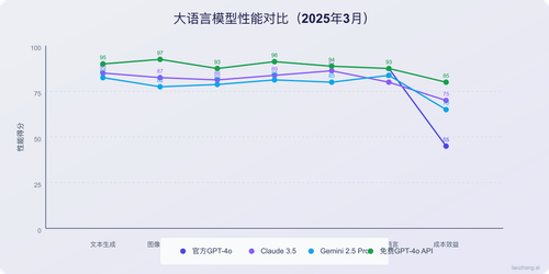 GPT-4o与其他模型的性能对比