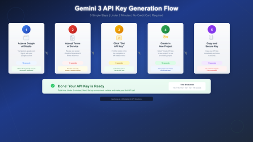Gemini 3 API Key Generation Process Flow