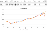 VIG vs. VYM - Vanguard's 2 Popular Dividend ETFs (Review)