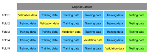 Splitting the training data again into training and validation (Inspired by scikit-learn)