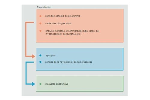 Préproduction d'un programme multimédia