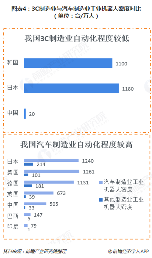 图表4：3C制造业与汽车制造业工业机器人密度对比