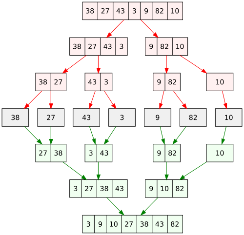 merge sort algorithm diagram