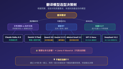 best-llm-api-for-translation-2026-top10-guide 图示