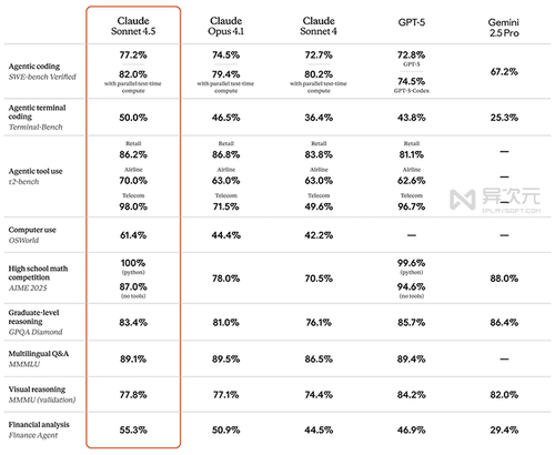 Claude 4.5 跑分测试