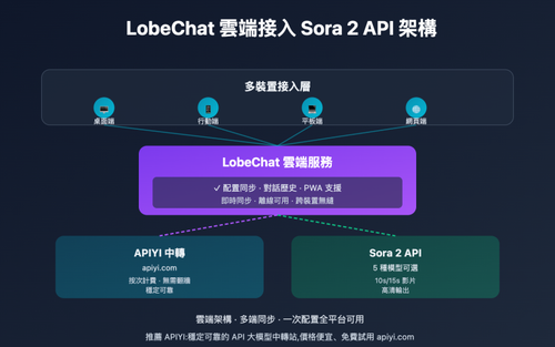 lobechat sora 2 video generation guide tc image 0 图示