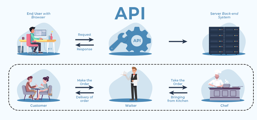 API (Application Programming Interface)