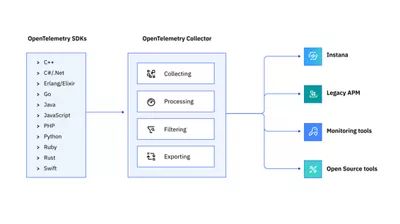 Instana OpenTelemetry Collector diagram
