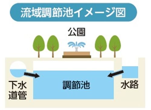流域調節池のイメージ図