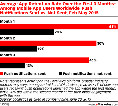 eMarketer App Retention