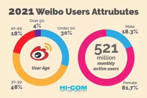 weibo-user-attributes-2021
