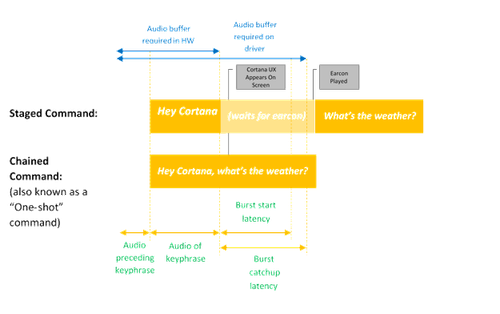 显示链接激活和仅关键字激活与音频缓冲区和时间序列之间的差异的示意图。