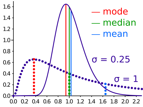 comparison mean median mode