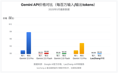 Gemini API各版本价格对比图