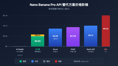 nano-banana-pro-api-alternative-cost-saving-guide 图示