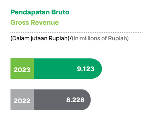 Tokopedia gross revenue growth in 2023