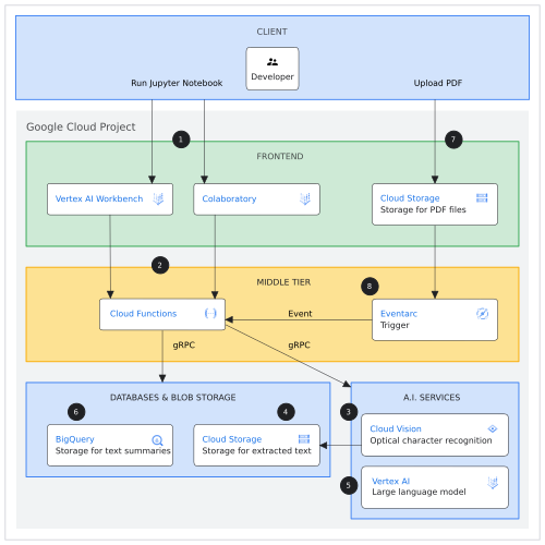 使用生成式 AI 获取文档摘要的参考架构