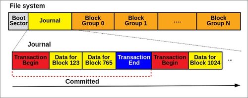 Structure du système de fichiers Ext3