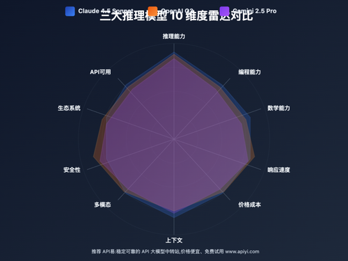 claude 4 5 vs o3 vs gemini 2 5 comparison image 0 图示
